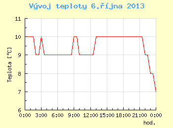 Vvoj teploty v Brn pro 6. jna