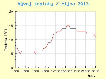 Vvoj teploty v Brn pro 7. jna