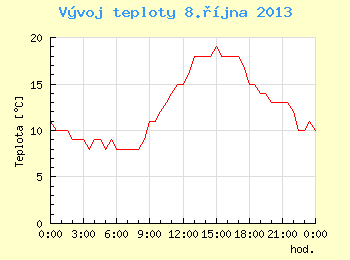 Vvoj teploty v Brn pro 8. jna