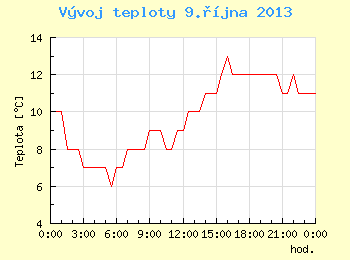 Vvoj teploty v Brn pro 9. jna