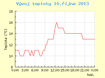 Vvoj teploty v Brn pro 10. jna