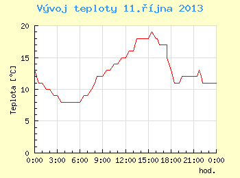 Vvoj teploty v Brn pro 11. jna