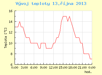 Vvoj teploty v Brn pro 13. jna