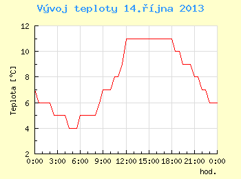 Vvoj teploty v Brn pro 14. jna