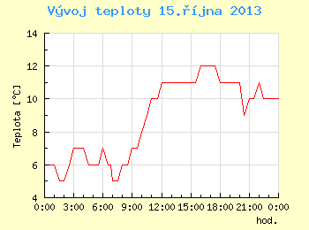 Vvoj teploty v Brn pro 15. jna