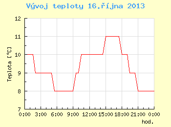 Vvoj teploty v Brn pro 16. jna