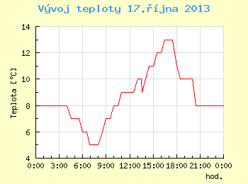 Vvoj teploty v Brn pro 17. jna