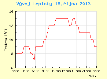 Vvoj teploty v Brn pro 18. jna