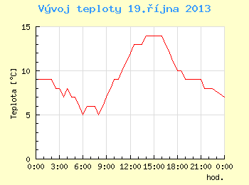 Vvoj teploty v Brn pro 19. jna