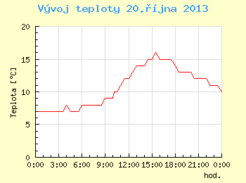 Vvoj teploty v Brn pro 20. jna