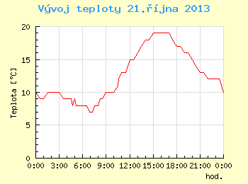 Vvoj teploty v Brn pro 21. jna