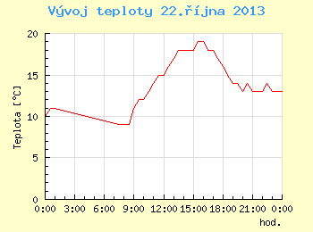 Vvoj teploty v Brn pro 22. jna