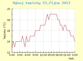 Vvoj teploty v Brn pro 23. jna