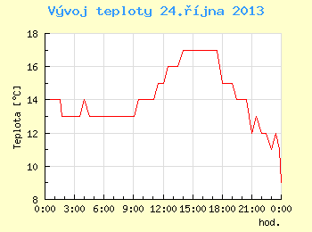 Vvoj teploty v Brn pro 24. jna