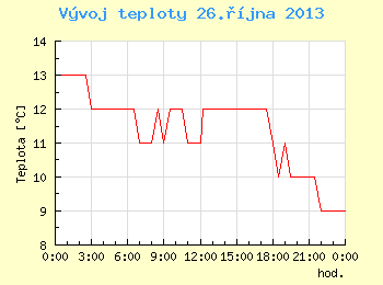 Vvoj teploty v Brn pro 26. jna