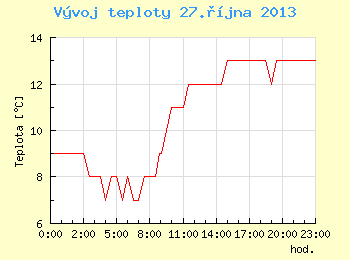 Vvoj teploty v Brn pro 27. jna