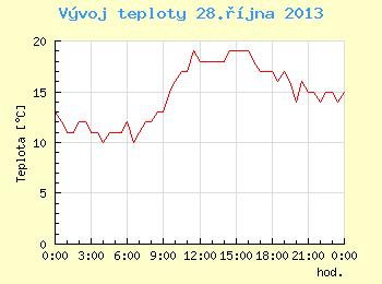 Vvoj teploty v Brn pro 28. jna