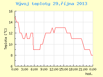 Vvoj teploty v Brn pro 29. jna