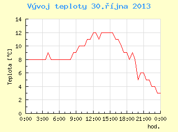 Vvoj teploty v Brn pro 30. jna