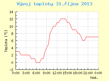 Vvoj teploty v Brn pro 31. jna