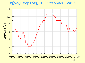 Vvoj teploty v Brn pro 1. listopadu