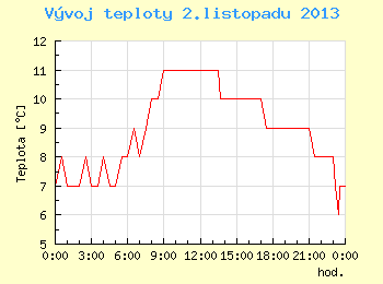 Vvoj teploty v Brn pro 2. listopadu