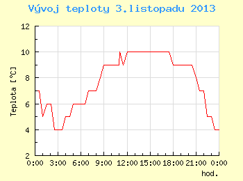 Vvoj teploty v Brn pro 3. listopadu