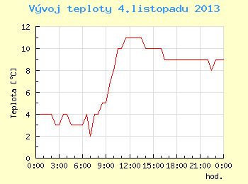 Vvoj teploty v Brn pro 4. listopadu