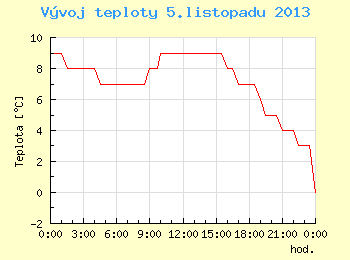 Vvoj teploty v Brn pro 5. listopadu