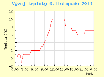 Vvoj teploty v Brn pro 6. listopadu