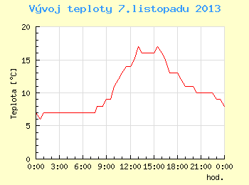 Vvoj teploty v Brn pro 7. listopadu