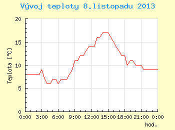 Vvoj teploty v Brn pro 8. listopadu