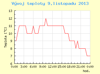 Vvoj teploty v Brn pro 9. listopadu