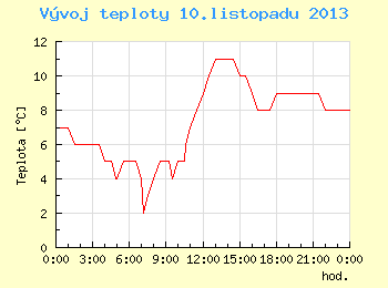 Vvoj teploty v Brn pro 10. listopadu