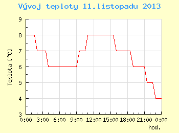 Vvoj teploty v Brn pro 11. listopadu