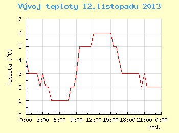 Vvoj teploty v Brn pro 12. listopadu