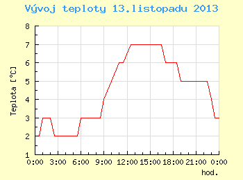 Vvoj teploty v Brn pro 13. listopadu