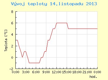 Vvoj teploty v Brn pro 14. listopadu