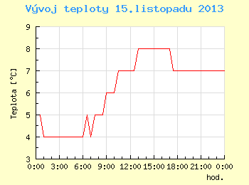 Vvoj teploty v Brn pro 15. listopadu