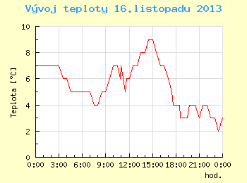 Vvoj teploty v Brn pro 16. listopadu