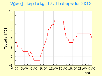 Vvoj teploty v Brn pro 17. listopadu