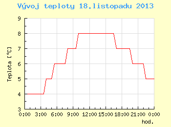 Vvoj teploty v Brn pro 18. listopadu