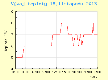 Vvoj teploty v Brn pro 19. listopadu