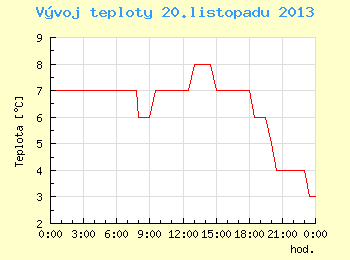 Vvoj teploty v Brn pro 20. listopadu