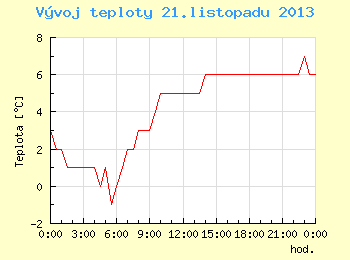 Vvoj teploty v Brn pro 21. listopadu