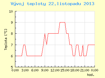 Vvoj teploty v Brn pro 22. listopadu