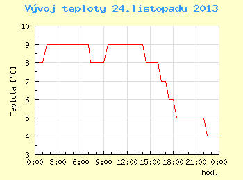 Vvoj teploty v Brn pro 24. listopadu