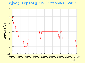 Vvoj teploty v Brn pro 25. listopadu