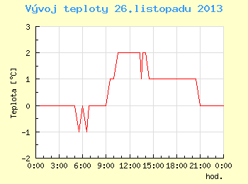 Vvoj teploty v Brn pro 26. listopadu