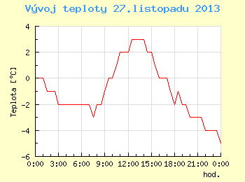 Vvoj teploty v Brn pro 27. listopadu